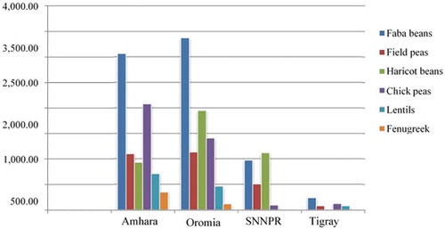 Figure 4. Average volume of production (in 000 quintals) of top four grain legume-producing regions in Ethiopia during the last 11 years (2008–2018)
