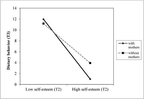 Figure 3. The link between self-esteem (T2) and dieting behavior (T3) as a function of study group (with mothers vs. without mothers).