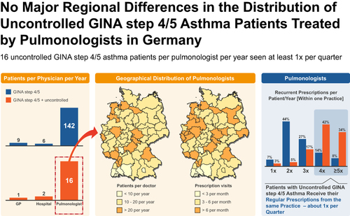 Figure 2 Overview of the regional distribution of pulmonologists treating patients with uncontrolled GINA step 4/5 asthma in Germany in 2019. No major regional differences in the distribution of uncontrolled GINA step 4/5 asthma patients treated by pulmonologists in Germany. Patients with uncontrolled GINA step 4/5 asthma received their regular controller prescriptions from the same practice about once per quarter.