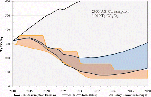 Figure 4. US HFC consumption baseline, reduction scenarios, and policy scenarios.