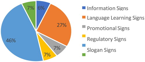 Figure 14. Distribution of multilingual signs.
