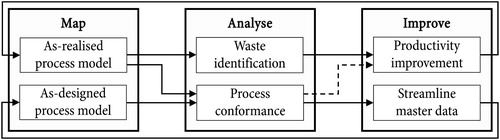 Figure 1. Process mining procedure for productivity improvement in manufacturing.