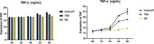 Figure 3 Change trend of TNF-α concentration.