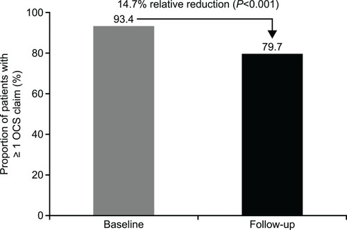 Figure 2 Proportion of patients with any OCS use in the baseline and follow-up periods (N=527).