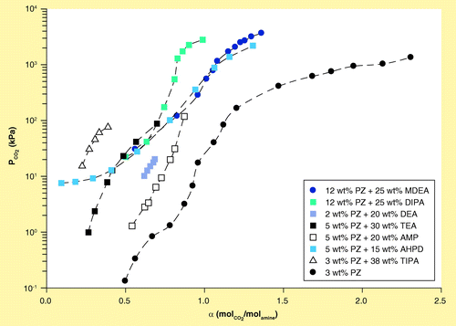 Figure 4.  Change of solubility of CO2 in piperazine after the addition of other amines at 40°C.AHPD: 2-amino-2-(hydroxymethyl)-1, 3-propanediol; AMP: 2-amino-2-methyl-1-propanol; DEA: Diethanolamine; DIPA: Diisopropanolamine; MDEA: Methyldiethanolamine; PZ: Piperazine; TEA: Triethanolamine; TIPA: Triisopropanolamine.Data taken from Citation[22,55,58–63].