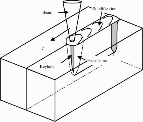 Figure 1. Welding process.