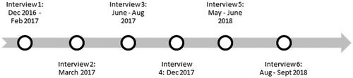 Figure 1. Interview data collection timeline.
