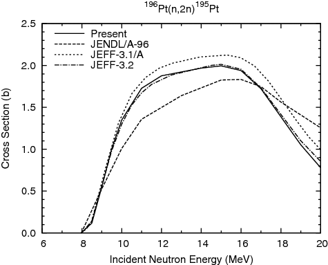 Figure 16. 196Pt(n, 2n)195Pt reaction cross section.