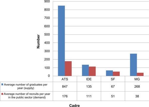 Figure 3 Average annual training (“supply”) and public sector recruitment (“demand”) for ATS, IDE, SF, and MG in Guinea – baseline scenario.