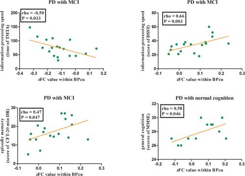 Figure 4 Behavior significances of the regions with disease-related differences in DMN. For PD patients with MCI, the higher FC within BPcu were related to better performances of TMTA, DSST and CFT-20 min DR. For PD patients with normal cognition, the FC within BPcu were associated with scores of MMSE.