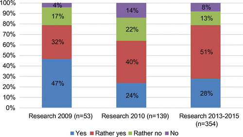 Figure 3. Evaluation of innovative projects (Source: Research 2009, 2010, 2013–2015).
