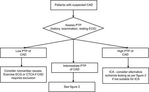 Figure 1 Proposed investigation algorithm for patients with suspected angina focusing on patients with low or high PTP of CAD.