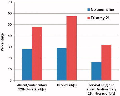 Figure 2. The percentage of absent or rudimentary 12th thoracic ribs and cervical ribs in fetuses with trisomy 21 compared with controls.