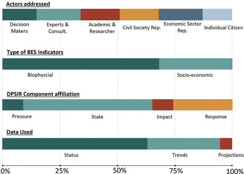 Figure 5. Distribution of findings of BES dashboard design features.