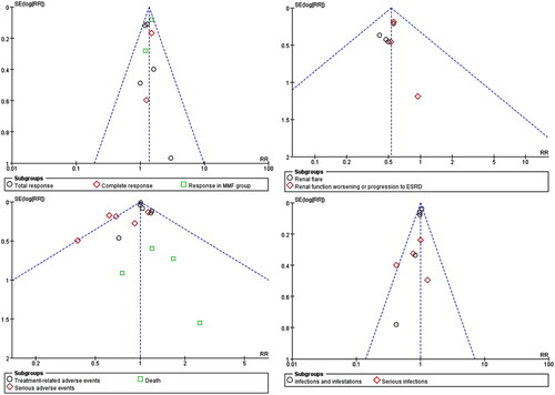 Figure 7. Funnel plots for publication bias detection.