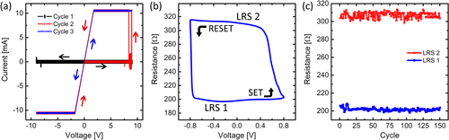 Figure 2. (a) The activation process was performed by applying repeated cycles of ±9 V, 5 Hz sine wave bias (sampling frequency = 10 kHz) at room temperature. (b) After activation, the devices exhibited hysteretic I–V behavior with two distinct states: LRS-1 with a resistance near 200 Ω and LRS-2 at roughly 310 Ω. (c) Stability of the two distinct LRS over repeated voltage cycling after the device was fully operational.