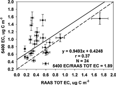 FIG. 3 Comparison of the R&P 5400 EC and RAAS TOT EC OC concentrations (μg C m−3) measured 1 July to 2 October 2002. The solid line represents the Deming linear regression and the dashed line represents the 1:1 line. The correlation (r), number of samples (N), and mean ratio are also shown.
