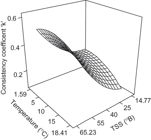 Figure 3 Effect of temperature and total soluble solids on consistency coefficient ‘k’ of watermelon juice having particle size of 0.25 mm.