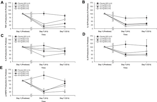 Figure 3 Mean (± SEM) cytokine and biomarker levels for (A) TNF-α, (B) IL-1β, (C) IL-6, (D) IL-8, and (E) p-HSP27 in the BID dosing cohorts comparing day 1 pre-dose values (set to 100%) with day 7 values 4 hours post-dose (approximate Cmax) and 12 hours post-dose (Ctrough).