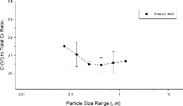FIG. 3. Cr(VI) to total Cr ratio by particle size in stainless steel welding (vertical bars represent one standard deviation around the mean).