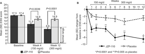 Figure 2 Change in ESS scores with JZP-110 compared to placebo