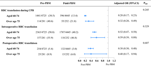 Figure 2 Effect of PBM on transfusion outcomes stratified by the age. Categorical variables reported as number (%).