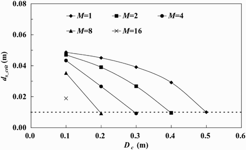 Figure 8 Relationship between D c and threshold size of movement, d s-crit, as a function of the number of clumps, M (clumps/m2). The dashed line shows the mean diameter at the investigated site (H = 2 m, I = 1/400, d 50 = 1 cm)