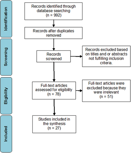 Figure 1 Study protocol flow diagram.Citation75