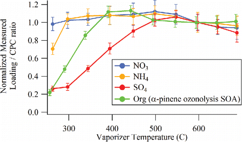 Figure 10. Normalized species concentrations measured at different CV temperatures for mixed NH4NO3 and (NH4)2SO4 particles and for organic (α-pinene ozonolysis SOA) particles.