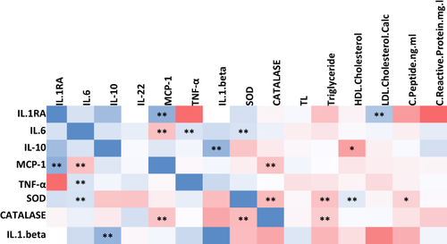 Figure 4 Heatmap representing significant correlations among cytokines, oxidative stress markers and telomere length measured in the whole cohort (n = 368). Correlation coefficient range (0–1) is color-coded (blue) and range (−1-0) is color-coded red. Correlations were made using Spearman correlation analysis (* p ≤ 0.05, ** p ≤ 0.01).