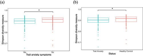 Figure 2. Simpson’s diversity index was significantly lower in individuals with (a) trait anxiety symptoms (mdn = 0.90) compared to those without (mdn = 0.92) (Wilcoxon rank-sum test, p = 0.016, r = 0.19, n = 198) and (b) compared to healthy controls (mdn = 0.92) (Wilcoxon rank-sum test, p = 0.02, r = 0.17, n = 198). The solid line indicates the median; the top and bottom of the boxes indicate the third and first quartiles, respectively. Whiskers indicate the 1.5 interquartile range (IQR) beyond the upper and lower quartiles and dots represent individual data points. Significance * for p ≤ 0.05.