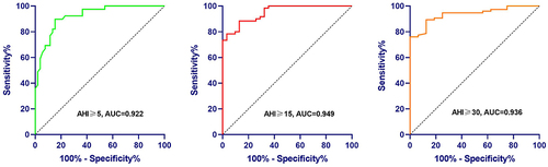 Figure 4 Receiver operating characteristic curves for the SensEcho estimated AHI vs PSG AHI.