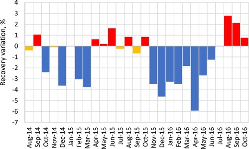 Figure 15. Seasonal variations of niobium recovery at Niobec facilities, adapted from Ref. [Citation62]: months with negative recovery shift have blue bars, with positive shift having red bars, months with close to zero shift (<1%) have yellow bars or no bars. The zero point is mean summer recovery.