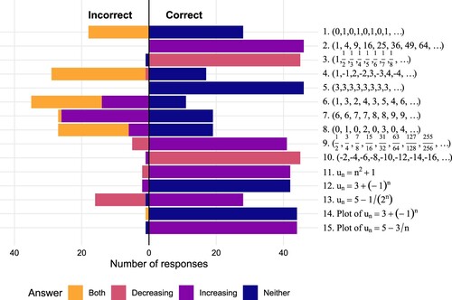 Figure 2. Distribution of first responses to the classification task. Raw numbers are available in Table A1 in the appendix.