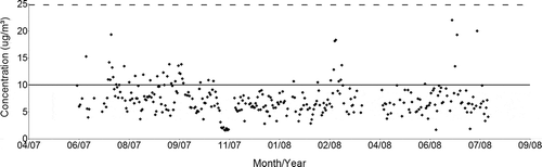 Figure 2.  Daily concentration of PM2.5 for the sampling period. The continuous and the dashed lines show the WHO guidelines for PM2.5 (annual concentrations of 10 μg/m³, and daily concentrations not exceeding 25 μg/m³ in more than 1% of the samples).