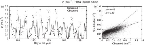Figure 6. Results of u* after mono-objective calibration. The graphs represent (a) sample of 10-day series data and (b) scatter plot.