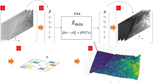 Figure 1. Schematic of the data processing pipeline for image frames from in situ TEM videos. This platform facilitates information extraction from low-quality images through sparse and compressed sensing algorithms and 3D visualization. (A) image frames in the video, (B) sparse and compressed sensing k-space reconstruction with an edge-preserving regularizer, (C) 2D image reconstruction, and (D) 2D vector map for 3D reconstruction. (E) a color-coded 3D surface plot to visualize the four stages of microstructure evolution in nanocomposites.