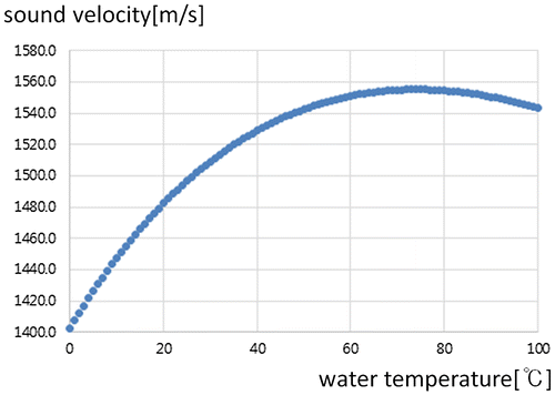 Figure 4. Variation of sound velocity according to water temperature.