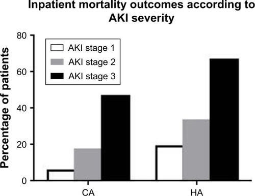 Figure 4 Inpatient mortality outcomes according to AKI stage.
