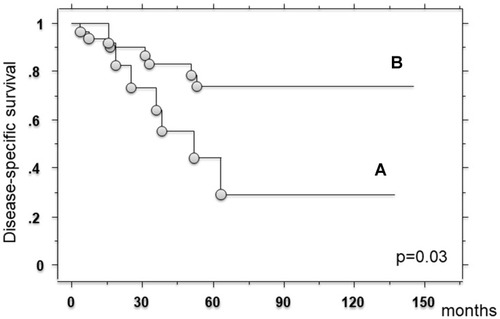 Figure 2 The Kaplan–Meier curve showed the disease-specific survival in 43 patients. (A; Patients with local recurrence. B; Patients without local recurrence).