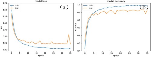 Figure 5. The loss cure and accuracy curve of fine-tuning of the proposed CNN model: (a) Validation loss curve, and (b) training curve for VGG16 that fine-tuning all network layers with ImageNet pre-trained models.