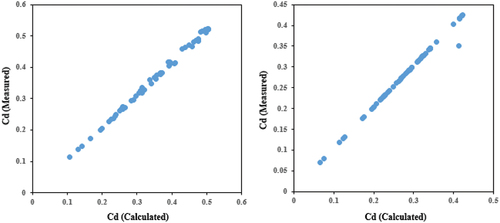 Figure 11. Comparison between the calculated Cd and the measured Cd for TLW and PKW.