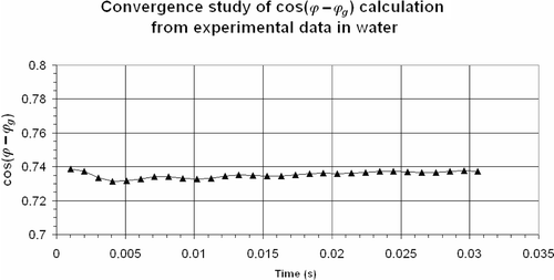 Figure 16. Convergence study of cos(ϕ − ϕg) calculation for a sampling frequency of 98 kHz from experimental data in water.