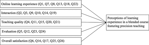 Figure 3. Five dimensions of the questionnaire