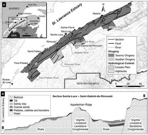 Figure 1. A, Location of the study area in the Bas-Saint-Laurent region, Québec, Canada, with the geological and hydrogeological context of the study area. B, Schematic drawing of the principal hydrostratigraphic units present along cross section 1–2, from the coastal plain to the highlands.