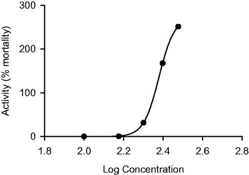Figure 1. In vivo concentration-response curve of aqueous extract of Pleurotus sajor-caju against blood stream Trypanosoma congolense using global sigmoidal model of curve fitting.