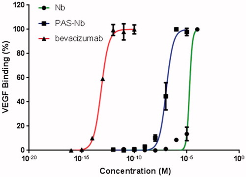 Figure 7. Binding assessment of nanobody and nanobody-PAS#1(200) by ELISA. Bevacizumab was used as positive control and data are represented as mean ± SD. The results showed that the PASylated nanobody is reached to saturation state at lower concentrations than the native protein.