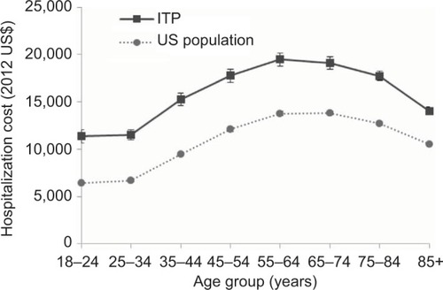 Figure 5 Age-specific hospitalization cost for immune thrombocytopenic purpura (ITP)-related hospitalizations, National Inpatient Sample (NIS) 2006–2012.