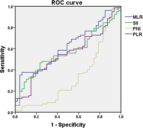 Figure 1 Diagnostic value of inflammatory biomarkers for the HAIC non-response according to ROC curves.