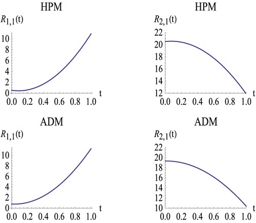 Figure 5. Residual errors for α=1 using HPM and ADM of Example 6.3.